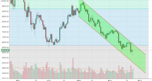 технический анализ BTC/USD