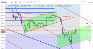 Технический анализ BTC/USD