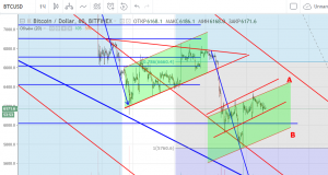 Технический анализ BTC/USD