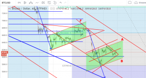 Технический анализ BTC/USD