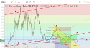Технический анализ ETC/USD
