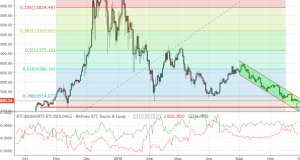 Технический анализ BTC/USD