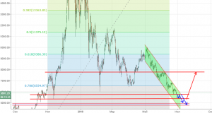 Технический анализ BTC/USD