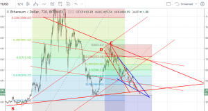 Технический анализ ETH/USD