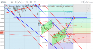 Технический анализ BTC/USD