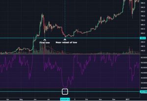 Значение осцилятора RSI для биткойна достигло двухгодичных минимумов