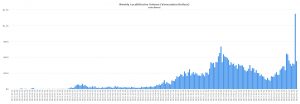 Объем торгов биткойном в Венесуэле вновь приближается к рекордным значениям