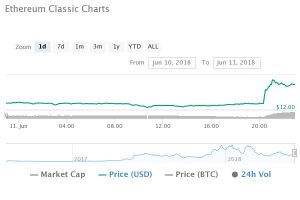 Coinbase добавит поддержку Ethereum Classic, курс монеты вырос на 25%
