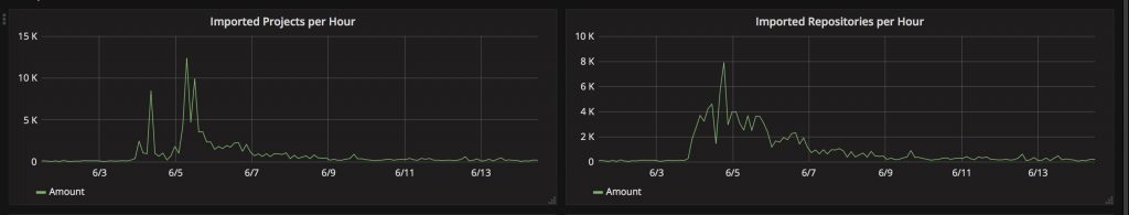 Импорт проектов и репозиториев с Github на Gitlab