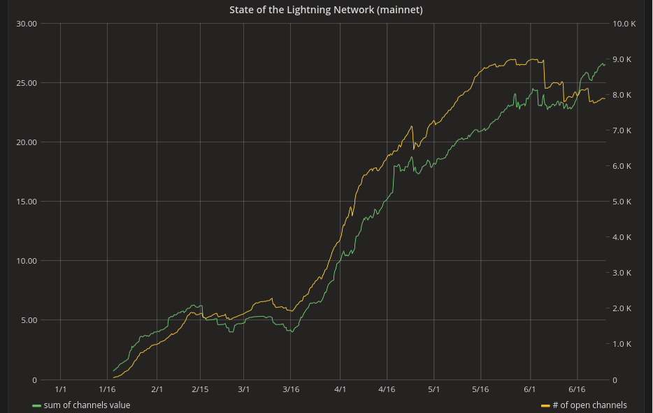 Состоялся релиз новой версии клиента c-lightning v0.6 для Lightning Network