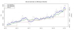 Вычислительная мощность сети Биткойн за прошедшие 2 недели выросла на 5 Экзахешей