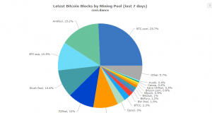 Технический анализ BTC/USD