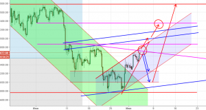 Технический анализ BTC/USD