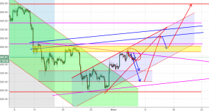 Технический анализ BTC/USD