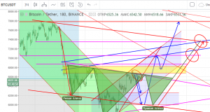 Технический анализ BTC/USD