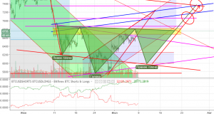 Технический анализ BTC/USD