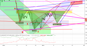 Технический анализ BTC/USD