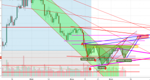 Технический анализ BTC/USD
