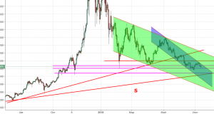 Технический анализ BTC/USD