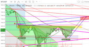 Технический анализ BTC/USD