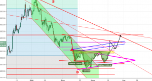 Технический анализ BTC/USD