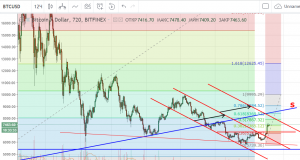 Технический анализ BTC/USD