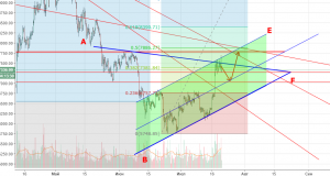 Технический анализ BTC/USD