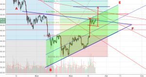 Технический анализ BTC/USD