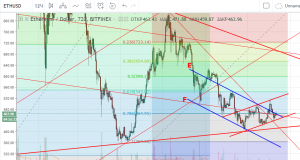 Технический анализ ETH/USD