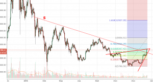 Технический анализ BTC/USD