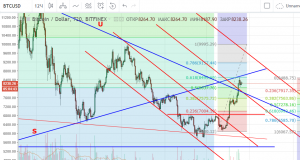 Технический анализ BTC/USD