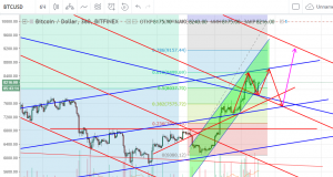 Технический анализBTC/USD