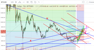 Технический анализ BTC/USD