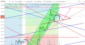 Технический анализ BTC/USD