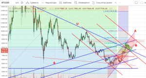 технический анализ BTCUSD
