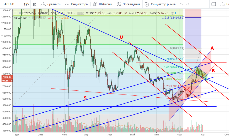 31.07.2018 BTC USD main технический анализ BTCUSD