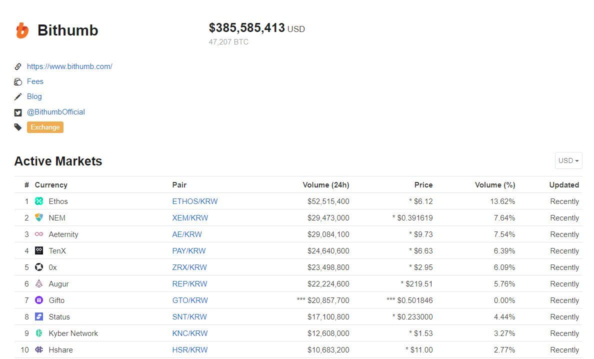 На Bithumb отмечен шестикратный рост некоторых криптовалют