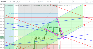 Технический анализ BTC/USD