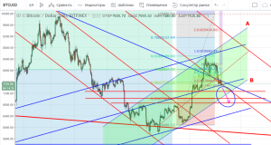 Технический анализ BTC/USD