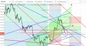 Технический анализ BTC/USD