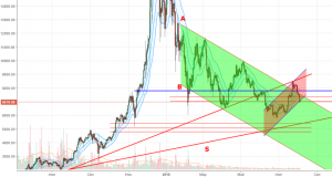 Технический анализ BTCUSD