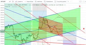 Технический анализ BTC/USD
