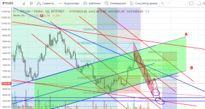 Технический анализ BTC/USD