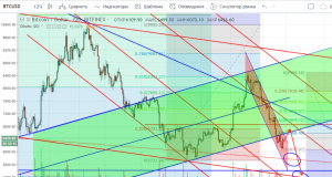 Технический анализ BTC/USD