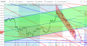 Технический анализ BTC/USD