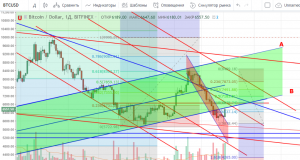 Технический анализ BTC/USD