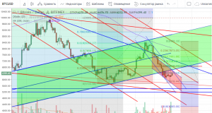 Технический анализ BTC/USD