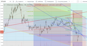 Технический анализ ETC/USD