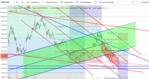 Технический анализ BTC/USD