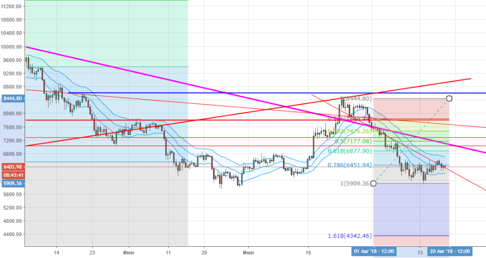 Технический анализ BTC/USD Технический анализ BTC/USD